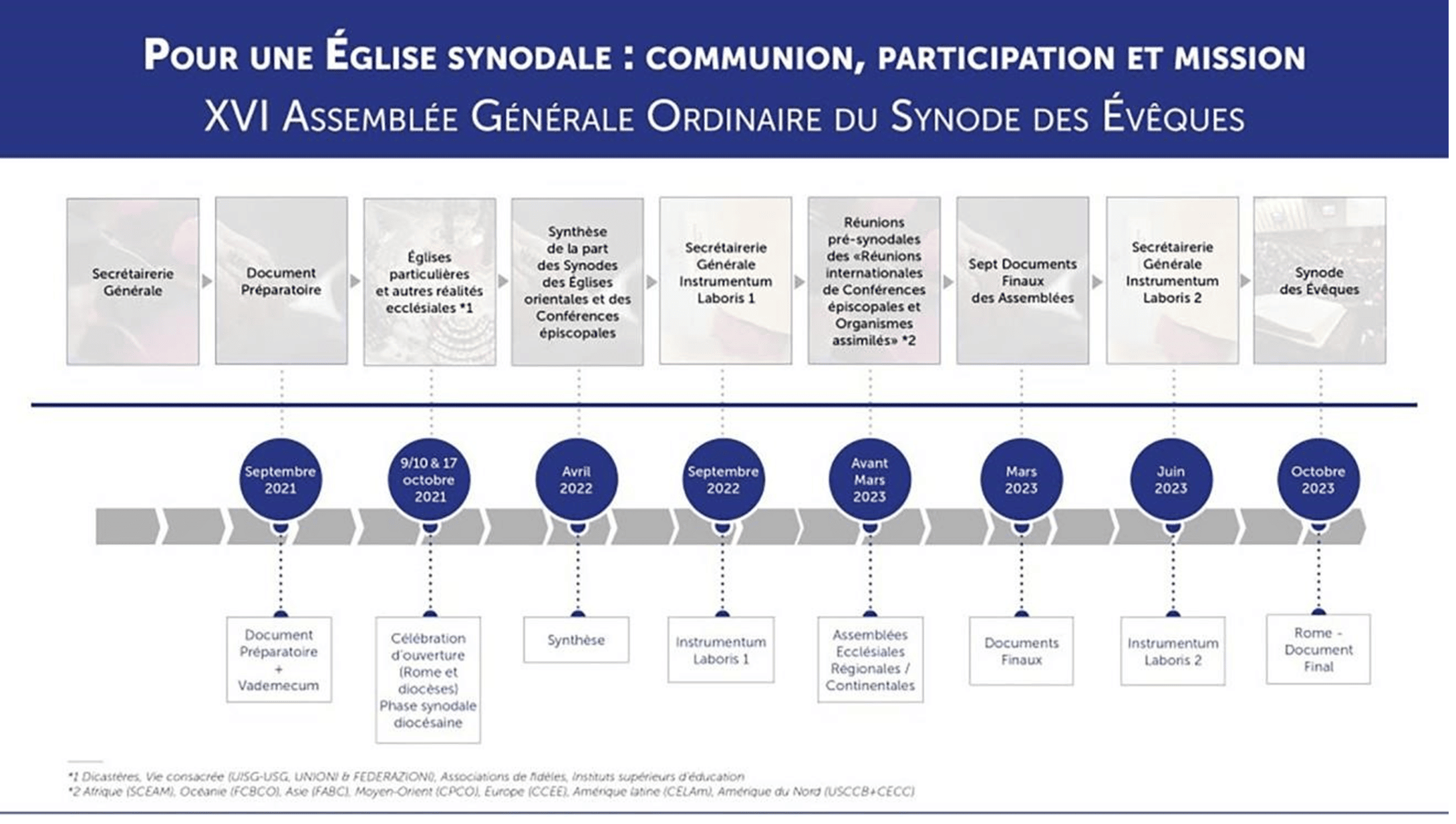 Calendrier Synode 2021